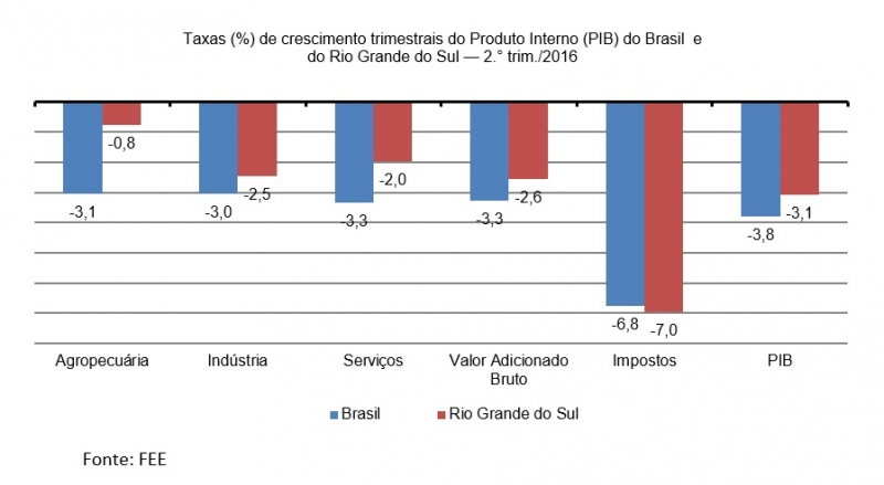 PIB do Rio Grande do Sul teve queda menor que a do Brasil no segundo trimestre