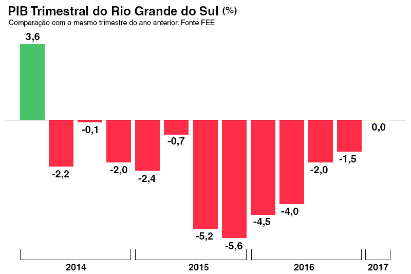Gráfico PIB trimestral RS período 1º trimestre de 2015 a 1º trimestre de 2017  - economia gaúcha 