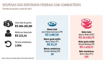 Bancada gaúcha gasta R$ 486 mil com combustível